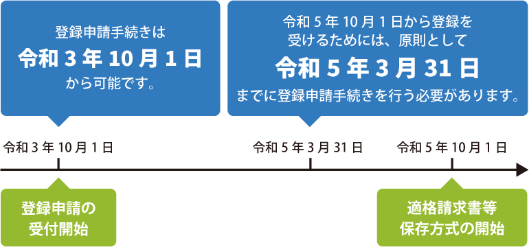 登録申請のスケジュール