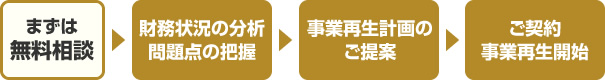 まずは無料相談をご利用ください