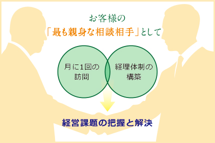 お客様の「最も親身な相談相手」として　月に1回の訪問　経理体制の構築　経営課題の把握と解決